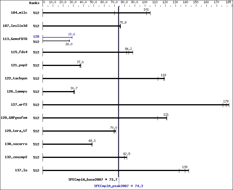 Benchmark results graph