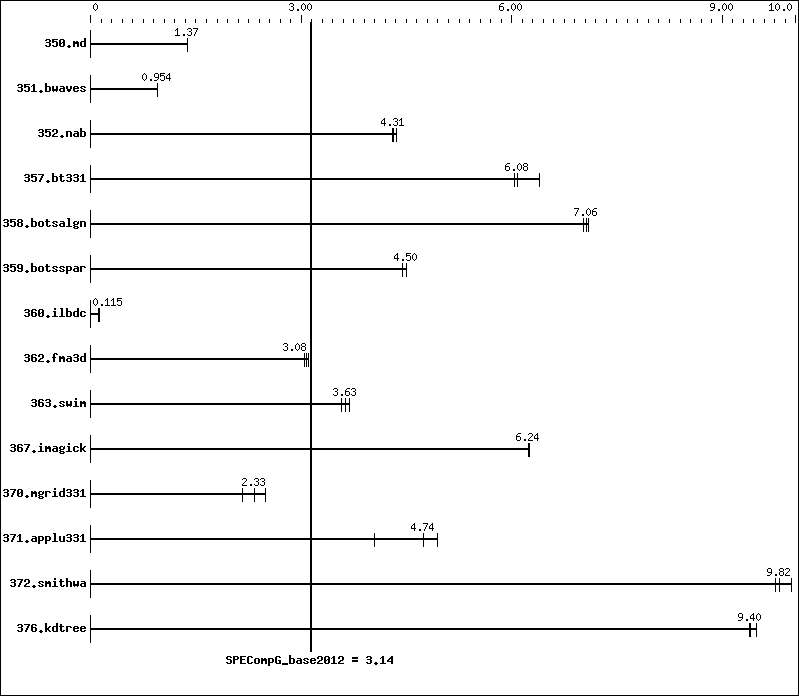 Benchmark results graph