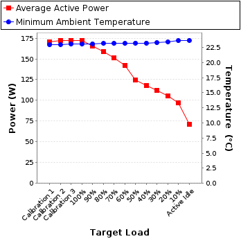 Graph of power and temperature