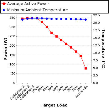 Graph of power and temperature