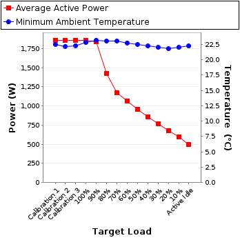 Graph of power and temperature