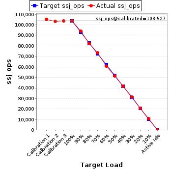 Graph of results