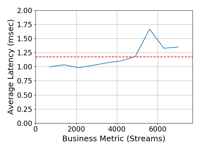 Performance Graph