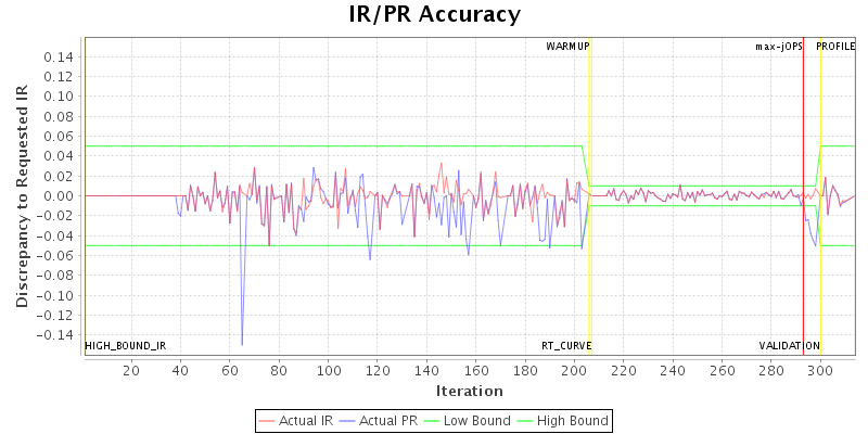 IR/PR Accuracy