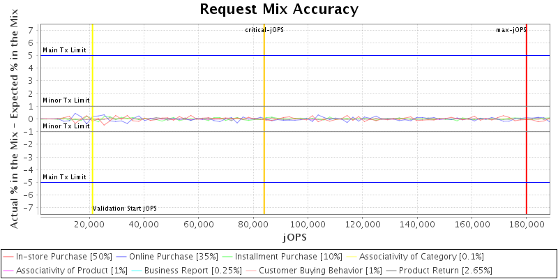 Request Mix Accuracy