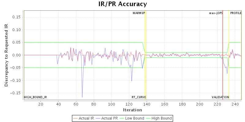 IR/PR Accuracy