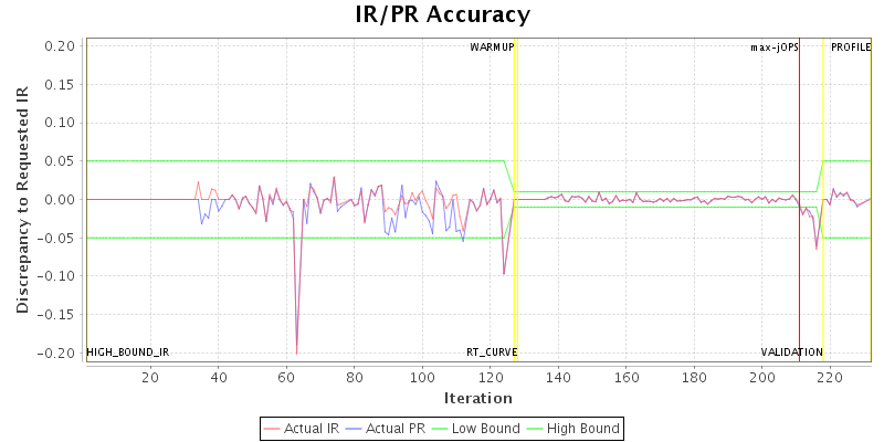 IR/PR Accuracy