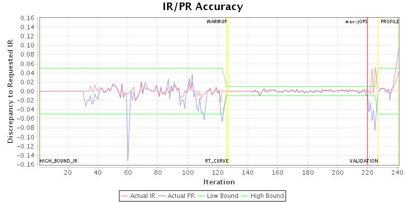 IR/PR Accuracy