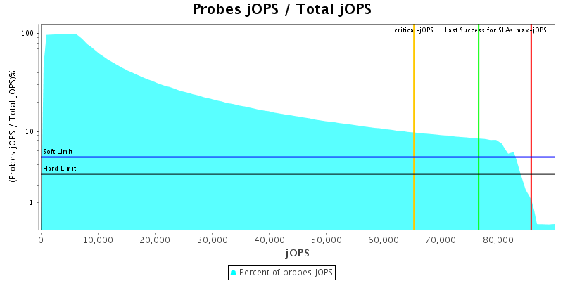 Probes jOPS / Total jOPS