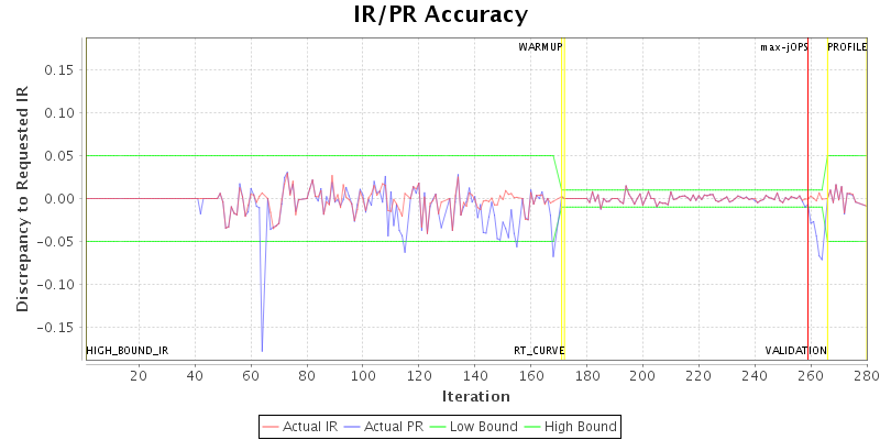 IR/PR Accuracy