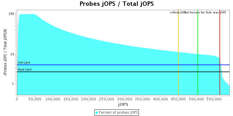 Probes jOPS / Total jOPS