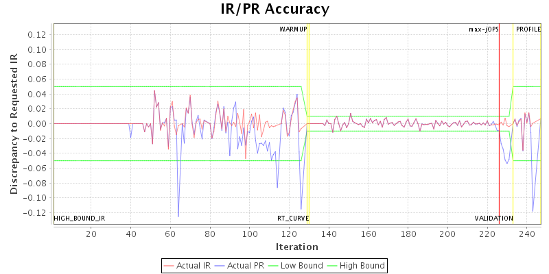 IR/PR Accuracy