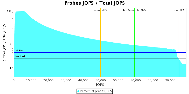 Probes jOPS / Total jOPS