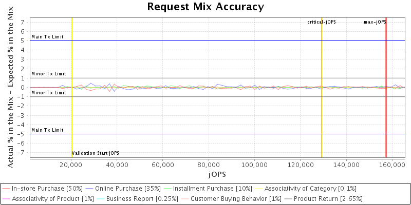 Request Mix Accuracy