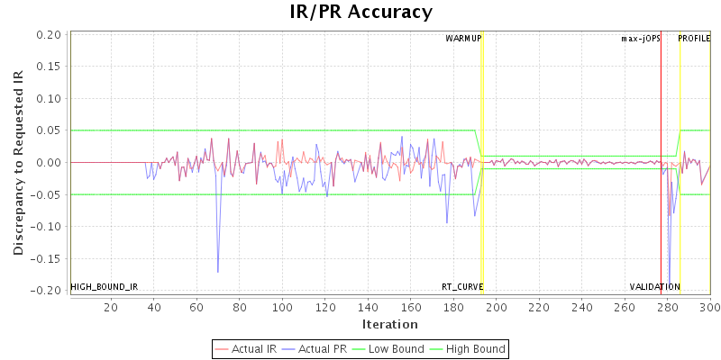 IR/PR Accuracy