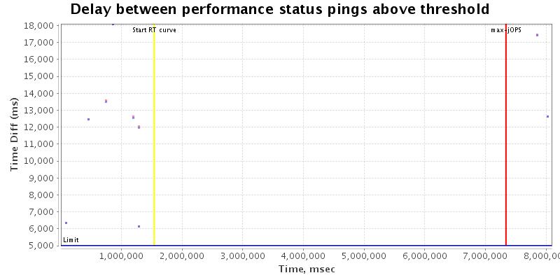 Delay between status pings