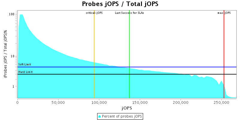 Probes jOPS / Total jOPS