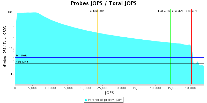 Probes jOPS / Total jOPS