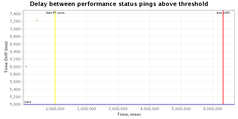 Delay between status pings