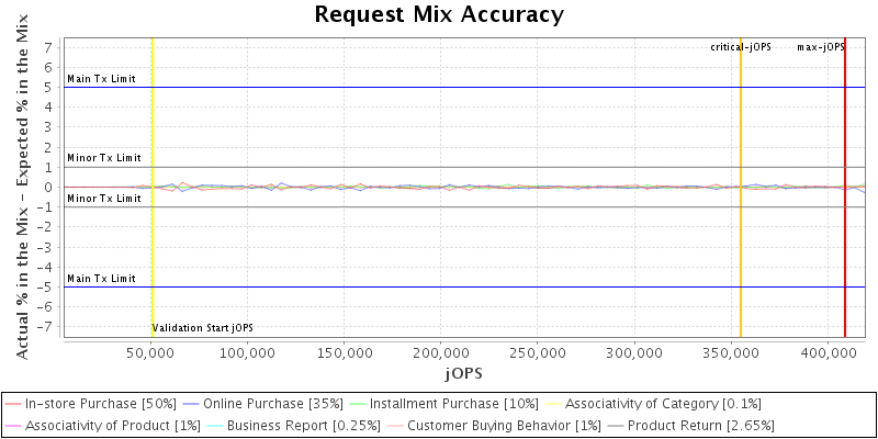 Request Mix Accuracy