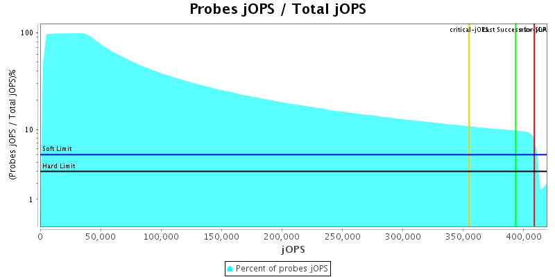 Probes jOPS / Total jOPS