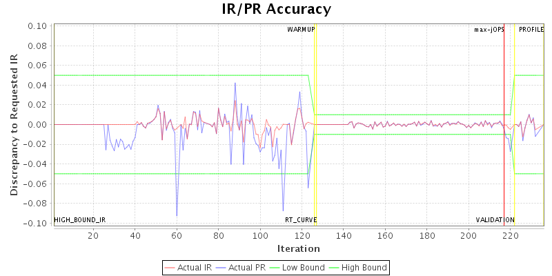 IR/PR Accuracy