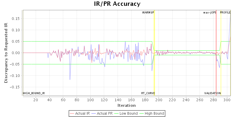 IR/PR Accuracy