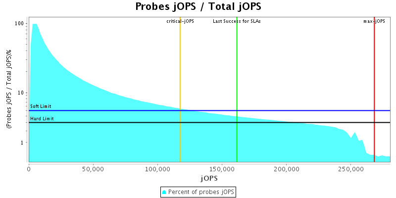 Probes jOPS / Total jOPS