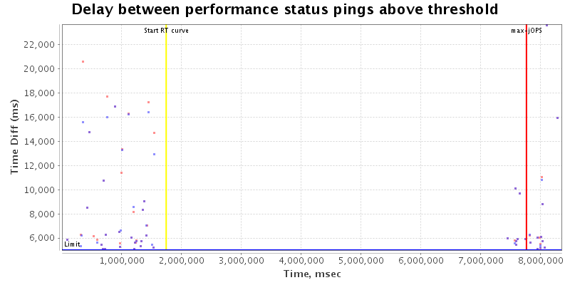 Delay between status pings