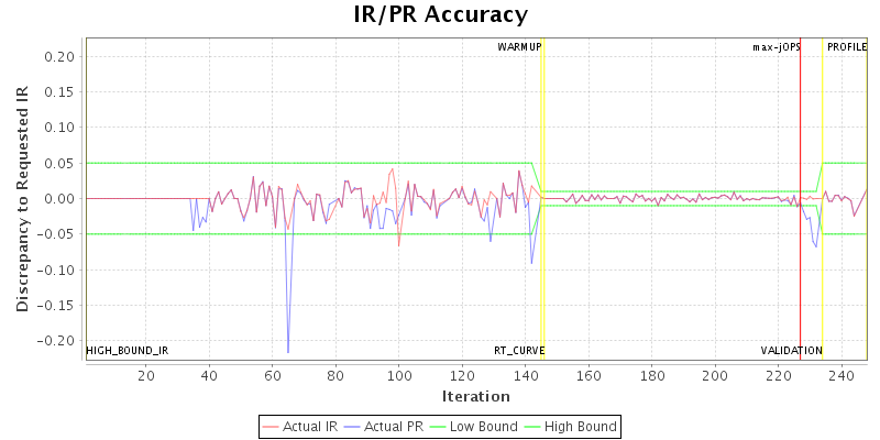 IR/PR Accuracy