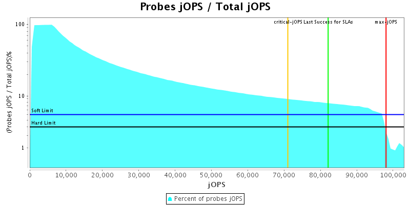 Probes jOPS / Total jOPS