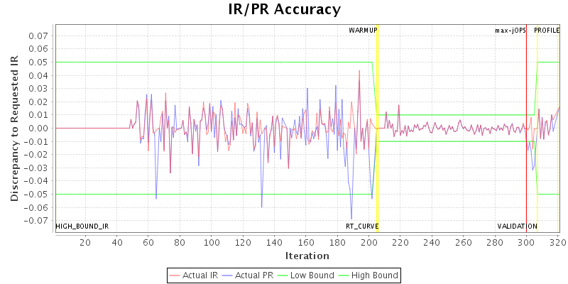 IR/PR Accuracy