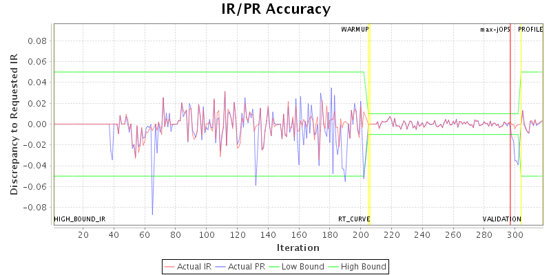 IR/PR Accuracy