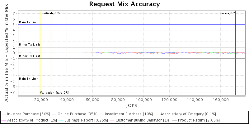 Request Mix Accuracy