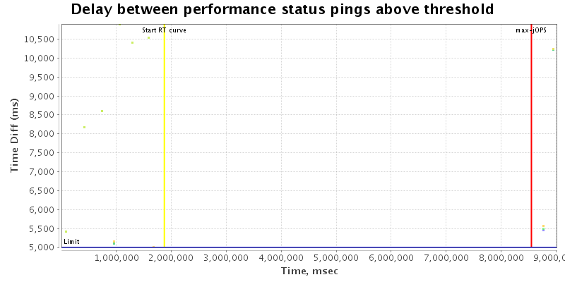 Delay between status pings