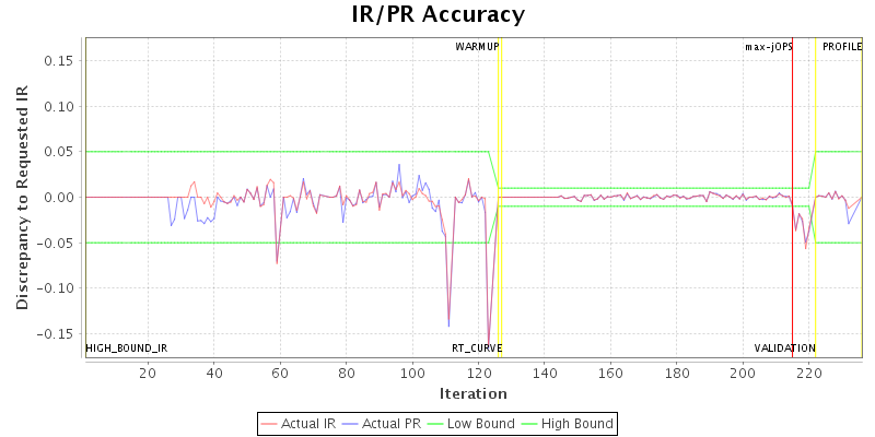 IR/PR Accuracy