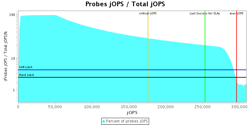 Probes jOPS / Total jOPS