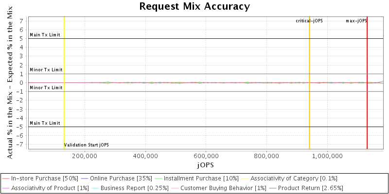 Request Mix Accuracy