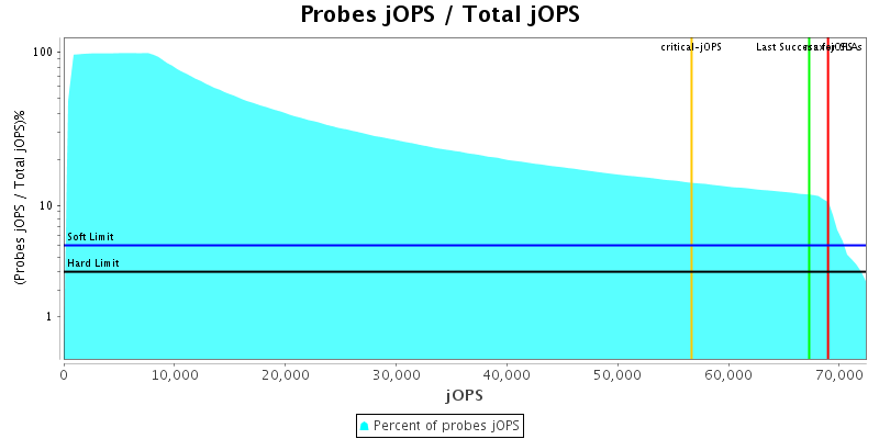 Probes jOPS / Total jOPS