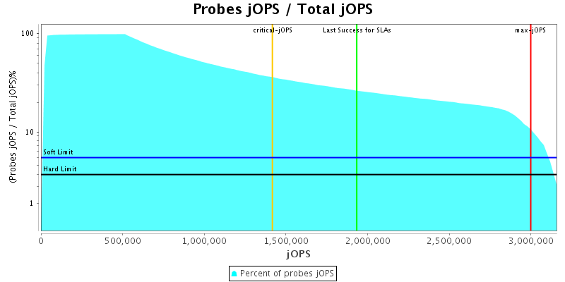 Probes jOPS / Total jOPS