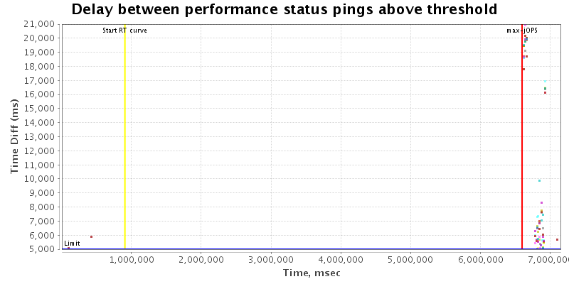 Delay between status pings