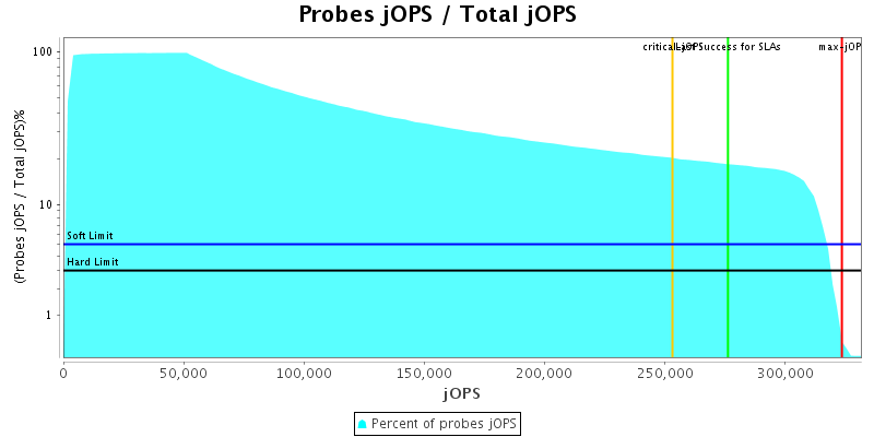 Probes jOPS / Total jOPS