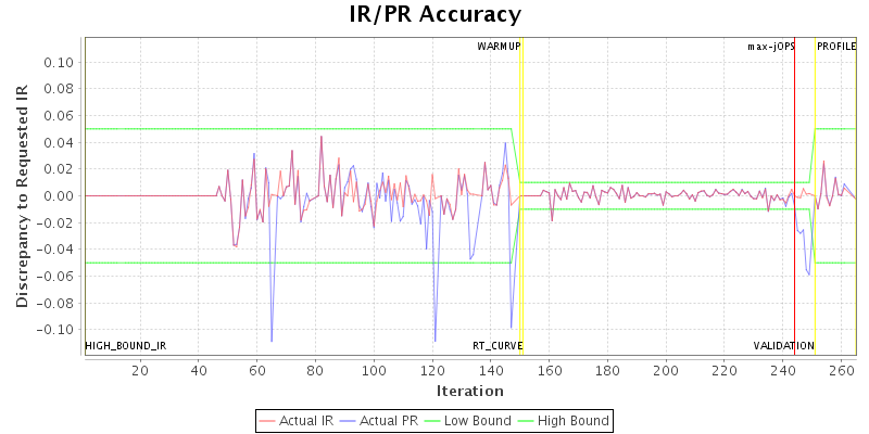 IR/PR Accuracy