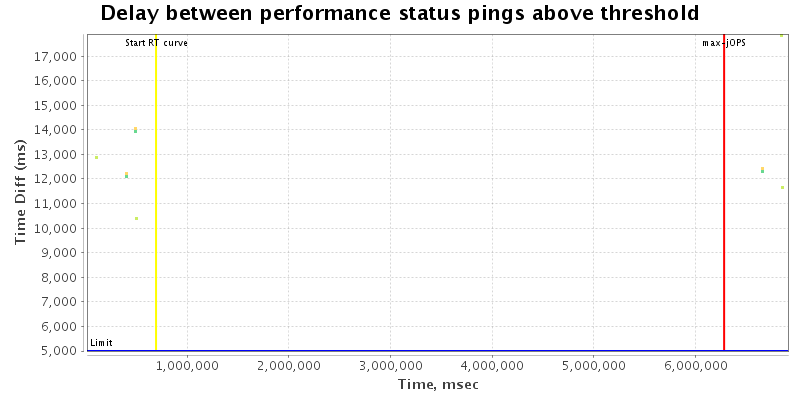 Delay between status pings