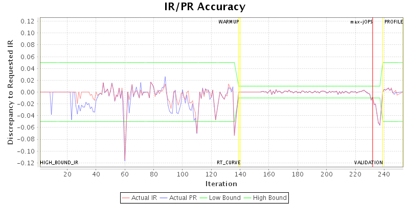 IR/PR Accuracy