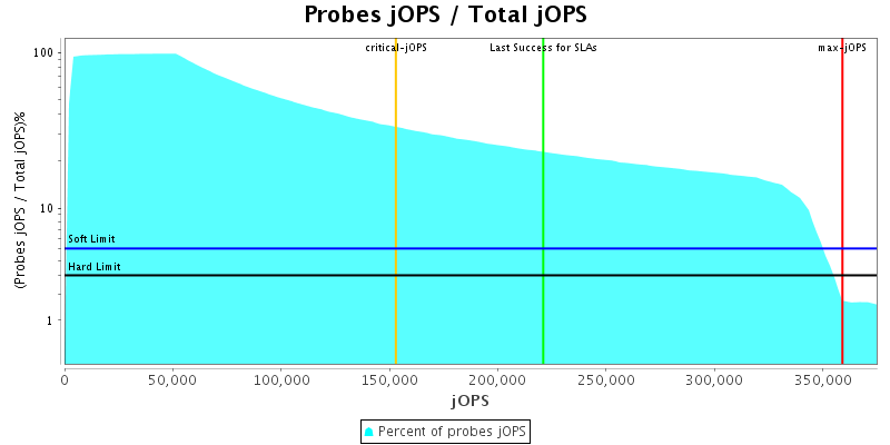 Probes jOPS / Total jOPS