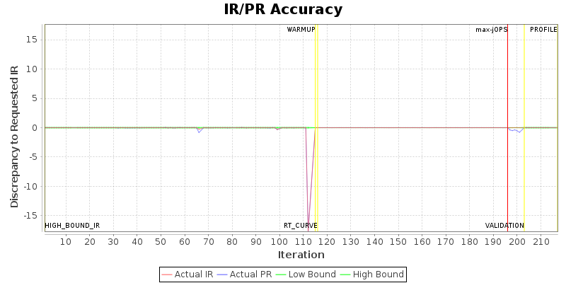 IR/PR Accuracy