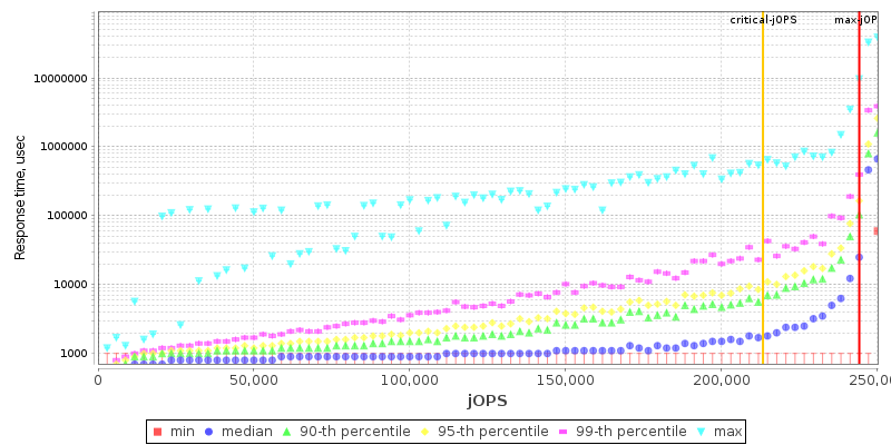 Overall Throughput RT curve