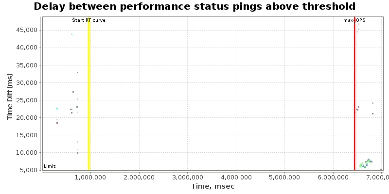 Delay between status pings