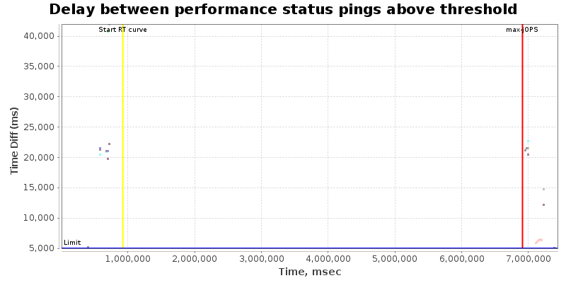 Delay between status pings